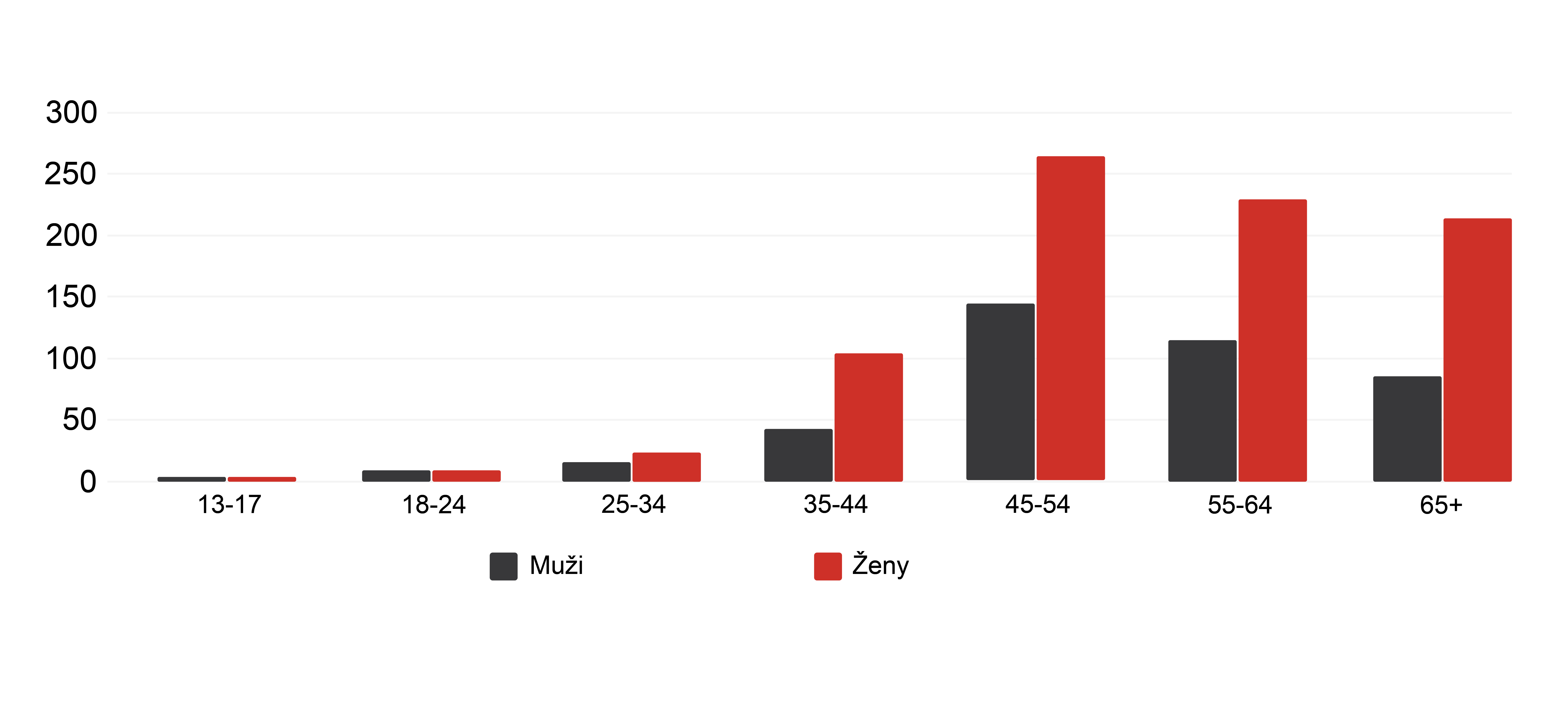 Graf: Muži vs. Ženy